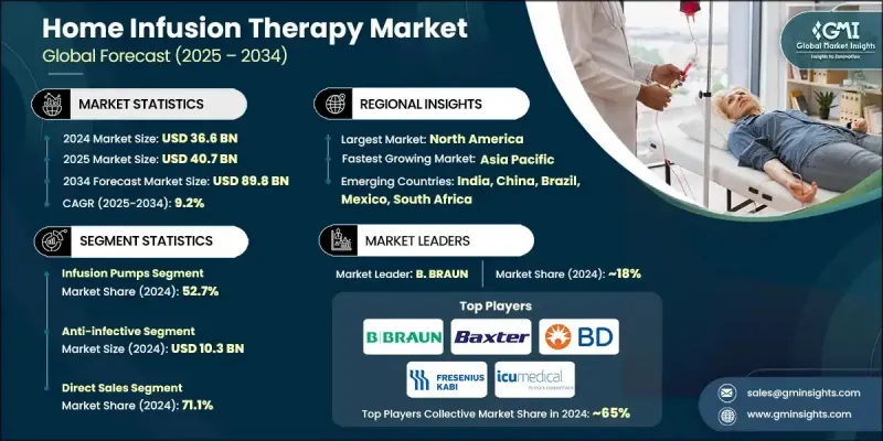 Home Infusion Therapy Market - IMG1