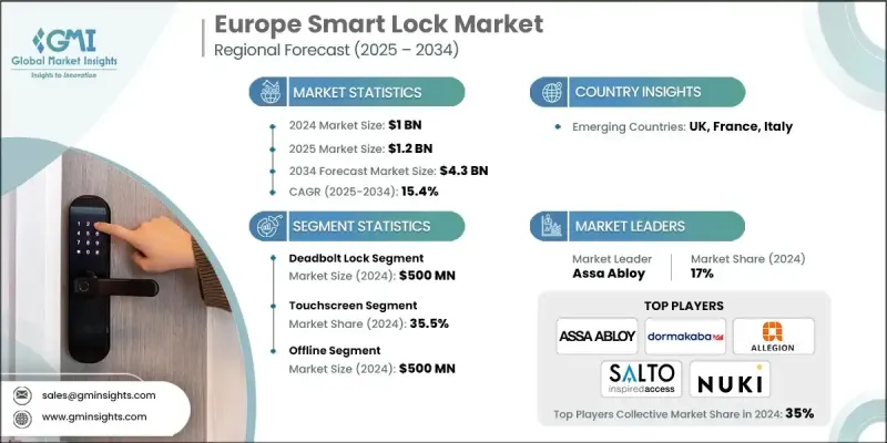 Europe Smart Lock Market - IMG1