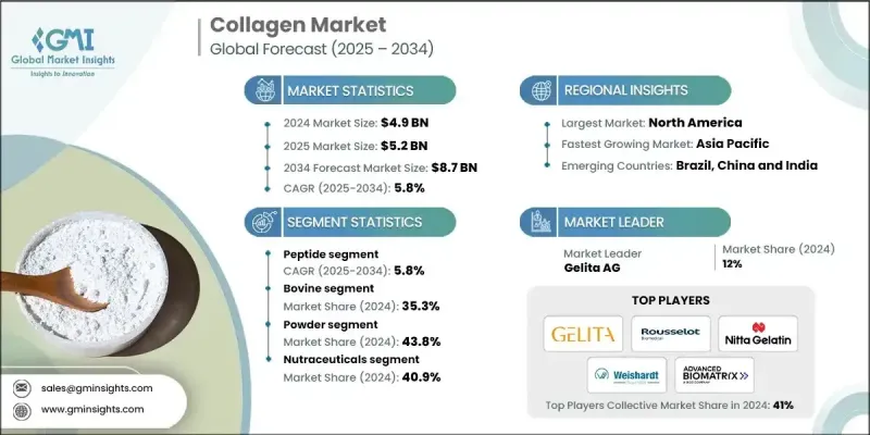Collagen Market - IMG1