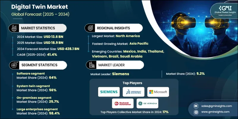 Digital Twin Market - IMG1