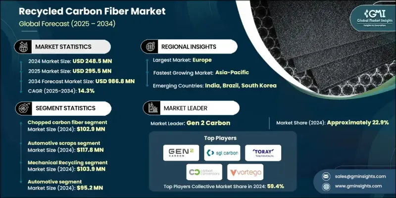 Recycled Carbon Fiber Market - IMG1
