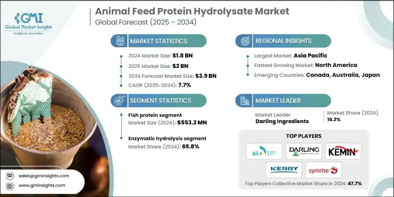 Animal Feed Protein Hydrolysate Market - IMG1