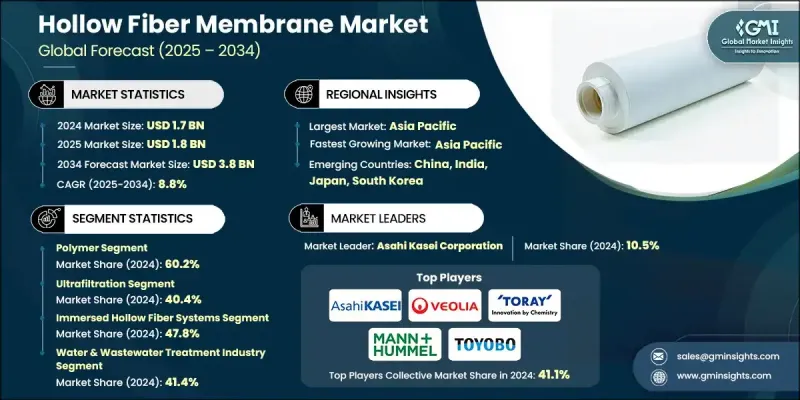 Hollow Fiber Membrane Market - IMG1