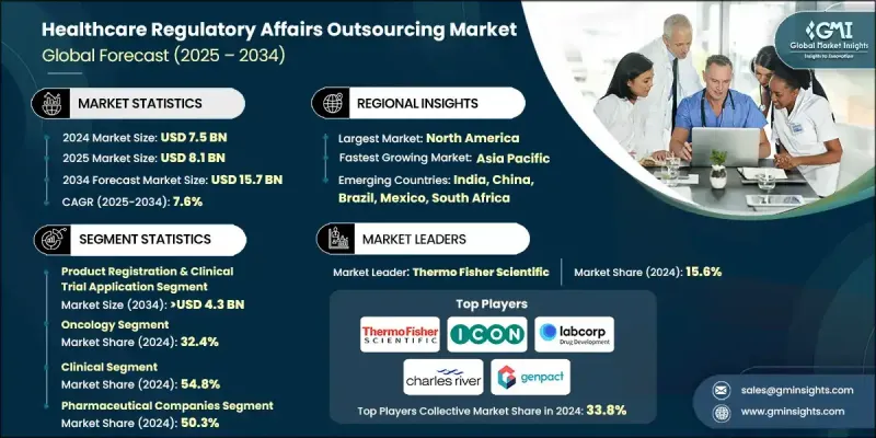 Healthcare Regulatory Affairs Outsourcing Market - IMG1