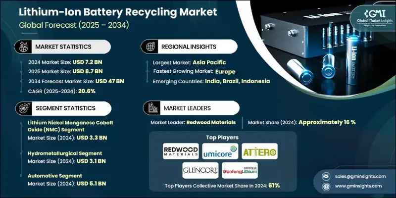 Lithium-Ion Battery Recycling Market - IMG1
