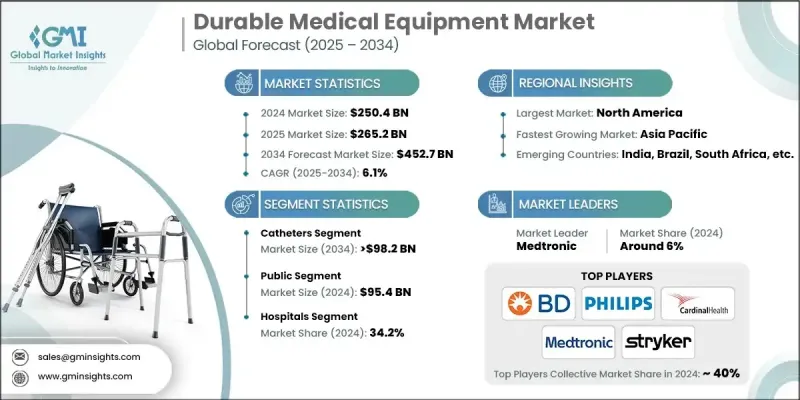 Durable Medical Equipment Market - IMG1