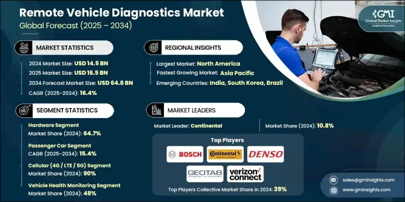 Remote Vehicle Diagnostics Market - IMG1