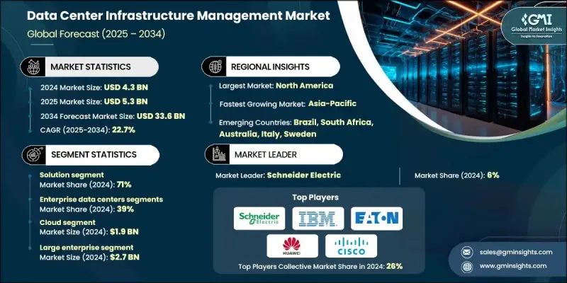 Data Center Infrastructure Management (DCIM) Market - IMG1
