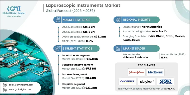Laparoscopic Instruments Market - IMG1