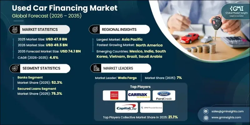 Used Car Financing Market - IMG1