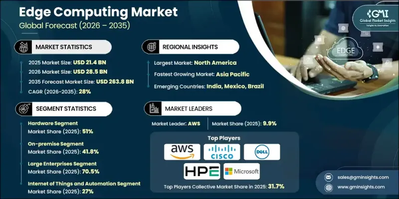 Edge Computing Market - IMG1