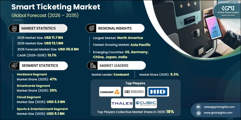 Smart Ticketing Market - IMG1