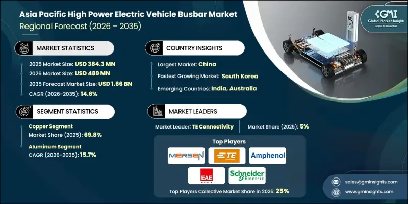 Asia Pacific High Power Electric Vehicle Busbar Market - IMG1