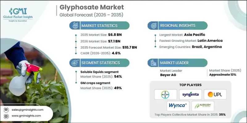 Glyphosate Market - IMG1