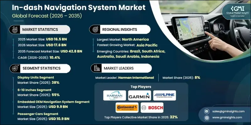 In-dash Navigation System Market - IMG1