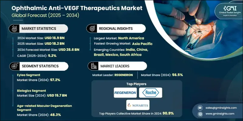 Ophthalmic Anti-VEGF Therapeutics Market - IMG1