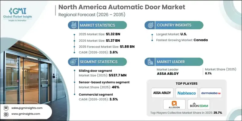 North America Automatic Door Market - IMG1