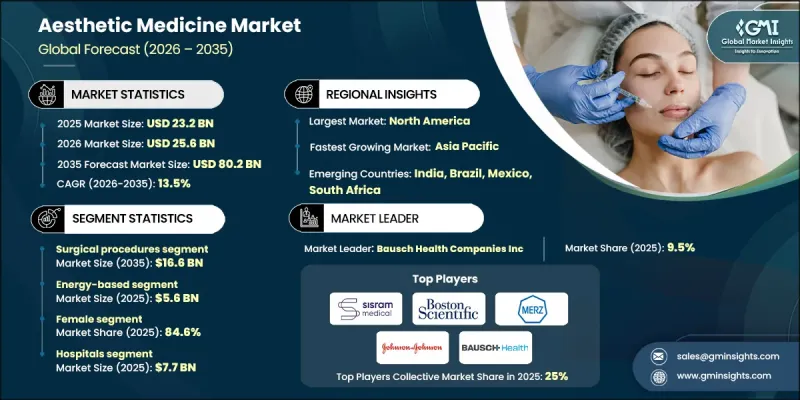 Aesthetic Medicine Market - IMG1