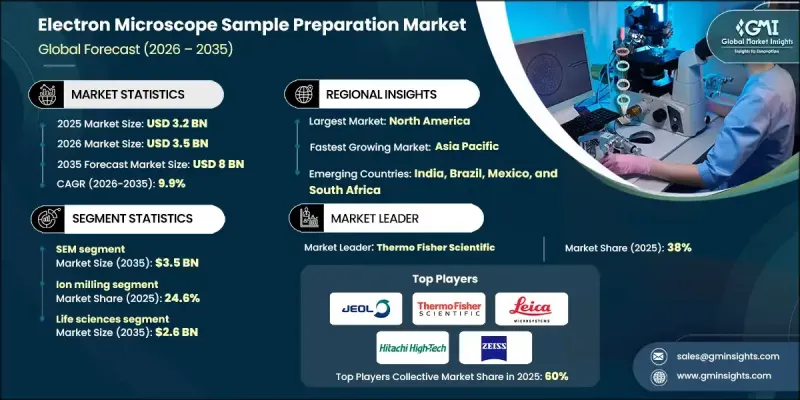 Electron Microscope Sample Preparation Market - IMG1