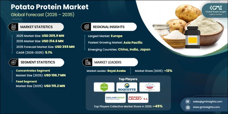 Potato Protein Market - IMG1