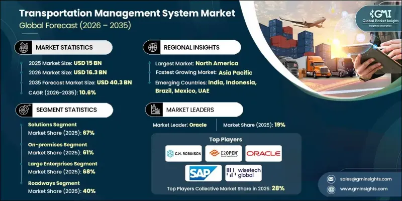 Transportation Management System Market - IMG1