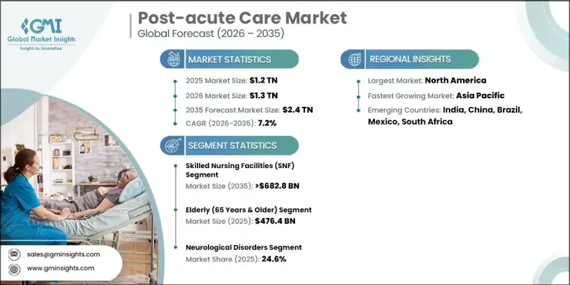 Post-acute Care Market - IMG1