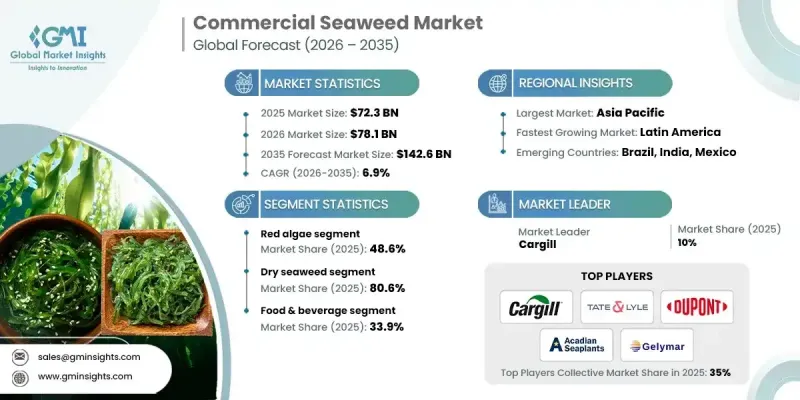Commercial Seaweed Market - IMG1