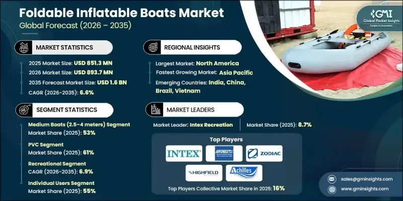 Foldable Inflatable Boats Market - IMG1