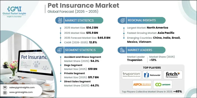 Pet Insurance Market - IMG1