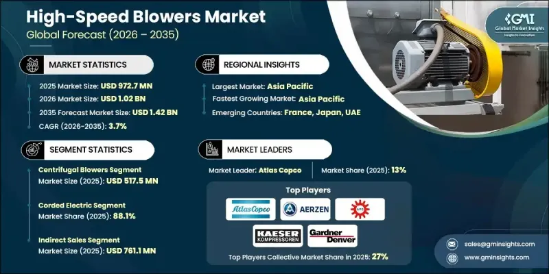 High-Speed Blowers Market - IMG1