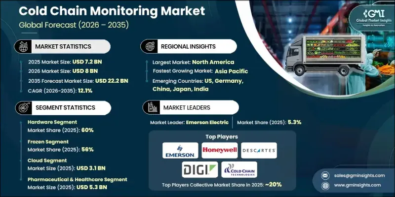 Cold Chain Monitoring Market - IMG1