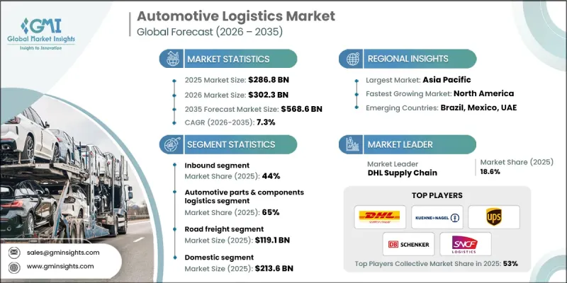 Automotive Logistics Market - IMG1