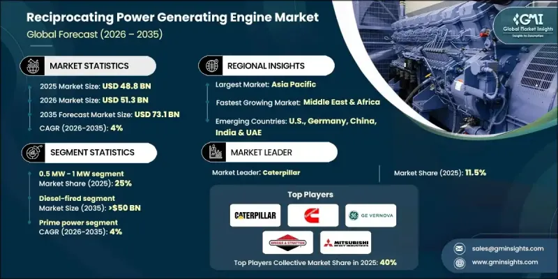 Reciprocating Power Generating Engine Market - IMG1