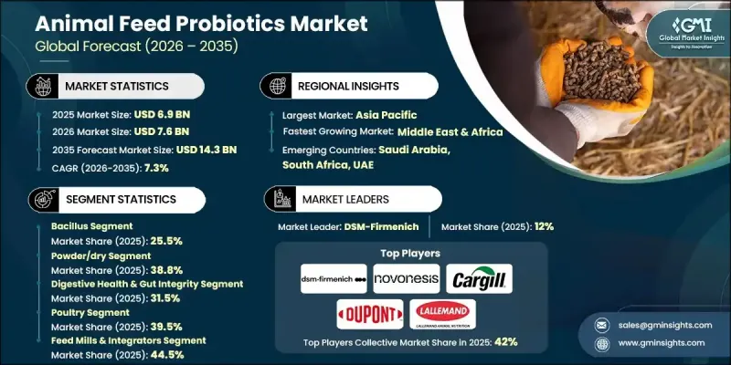 Animal Feed Probiotics Market - IMG1