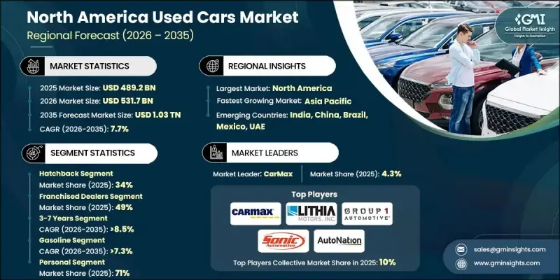 North America Used Cars Market - IMG1