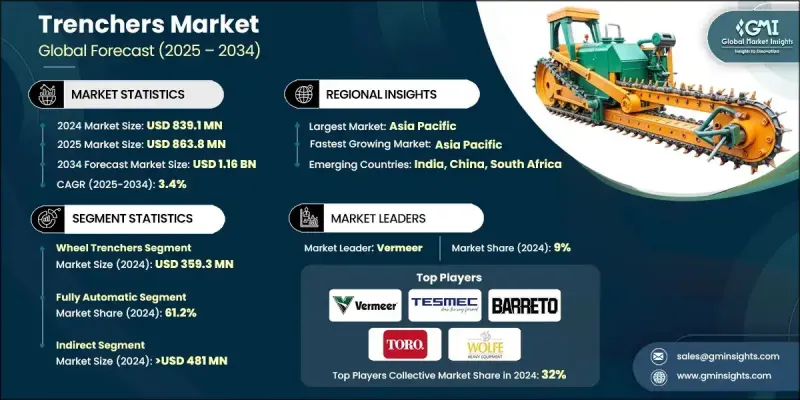Trenchers Market - IMG1