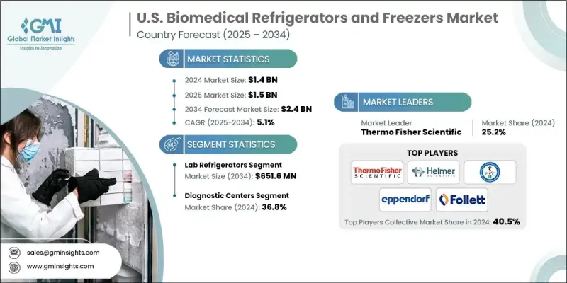 U.S. Biomedical Refrigerators and Freezers Market - IMG1