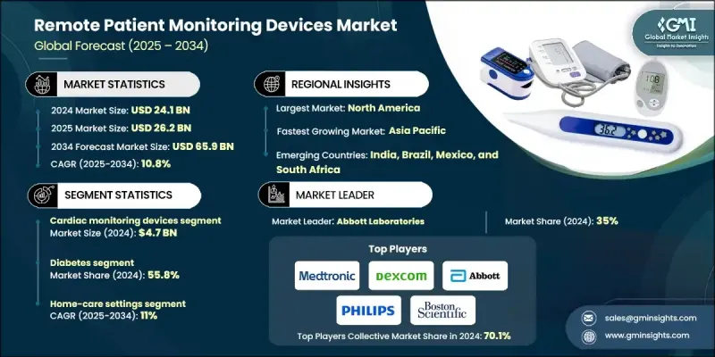 Remote Patient Monitoring (RPM) Devices Market - IMG1