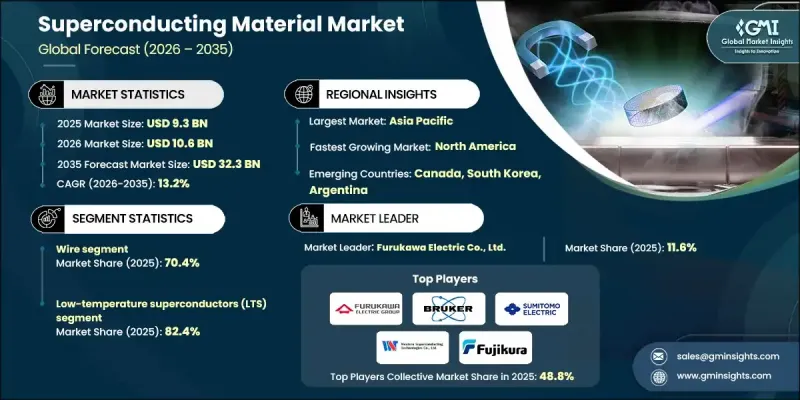 Superconducting Material Market - IMG1