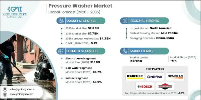Pressure Washer Market - IMG1