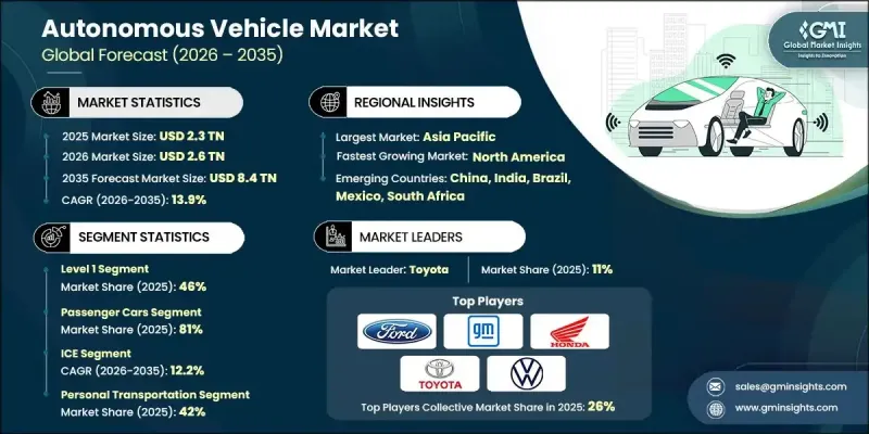 Autonomous Vehicle Market - IMG1