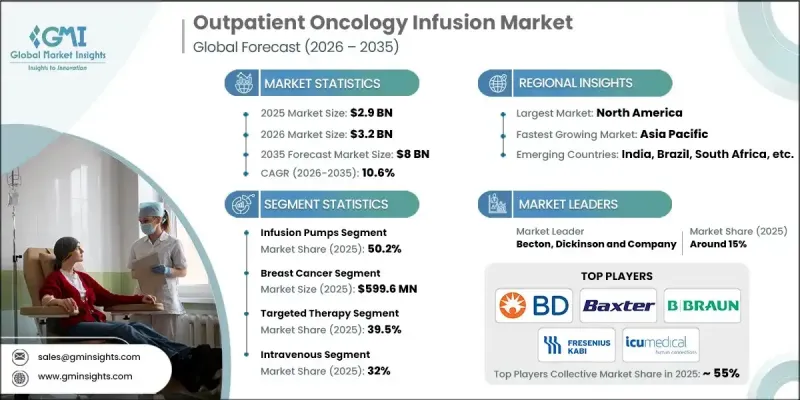 Outpatient Oncology Infusion Market - IMG1