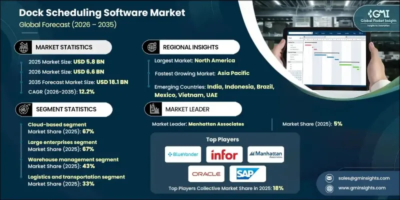 Dock Scheduling Software Market - IMG1