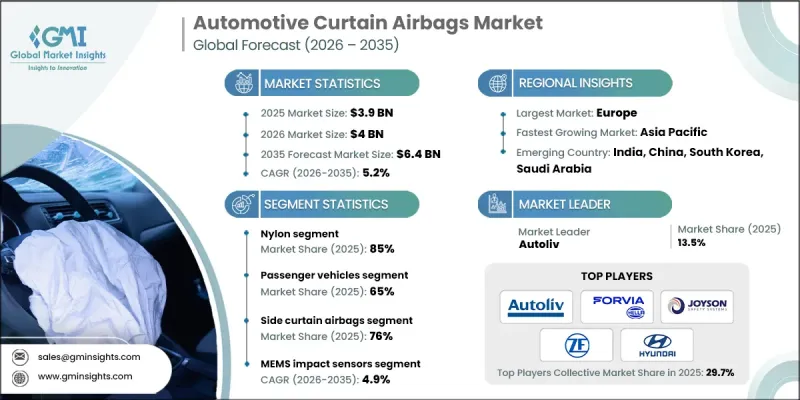 Automotive Curtain Airbags Market - IMG1