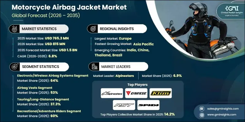 Motorcycle Airbag Jacket Market - IMG1