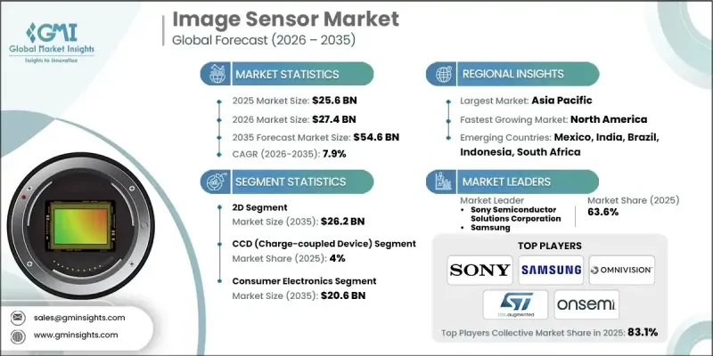 Image Sensor Market - IMG1