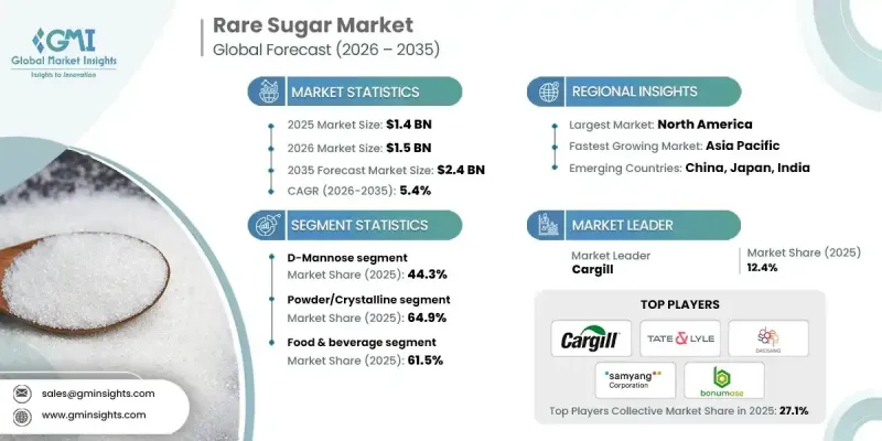 Rare Sugar Market - IMG1