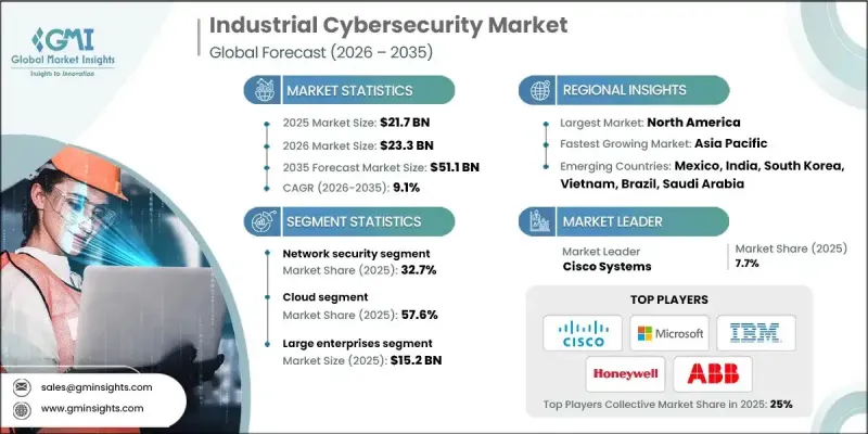 Industrial Cybersecurity Market - IMG1