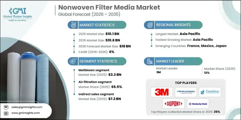 Nonwoven Filter Media Market - IMG1