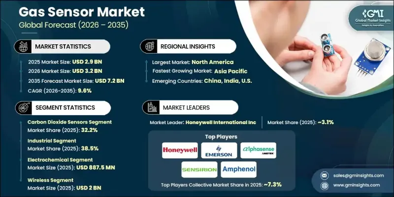 Gas Sensor Market - IMG1